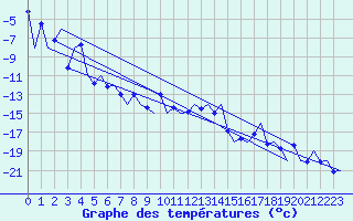 Courbe de tempratures pour Vidsel