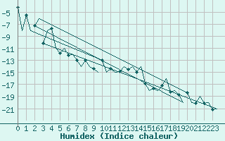 Courbe de l'humidex pour Vidsel