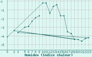 Courbe de l'humidex pour Monte Scuro