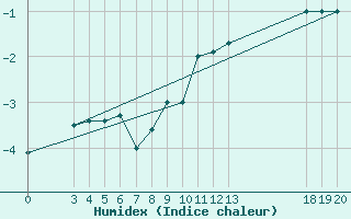 Courbe de l'humidex pour Zavizan