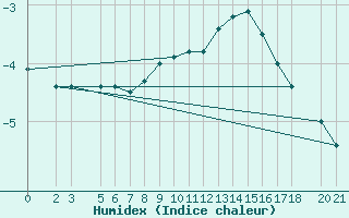 Courbe de l'humidex pour Bjelasnica