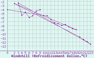 Courbe du refroidissement olien pour Sorkappoya