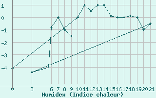 Courbe de l'humidex pour Zeltweg