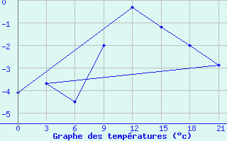 Courbe de tempratures pour Mar