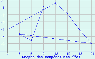 Courbe de tempratures pour Petrokrepost