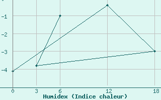 Courbe de l'humidex pour Kamo