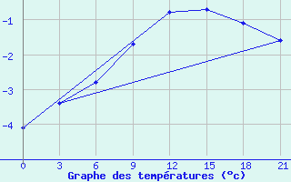 Courbe de tempratures pour Gajny