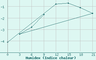 Courbe de l'humidex pour Gajny