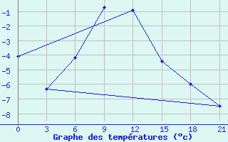 Courbe de tempratures pour Taipak