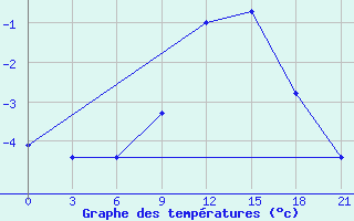 Courbe de tempratures pour Kamennaja Step