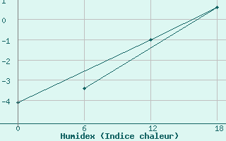 Courbe de l'humidex pour Apatitovaya