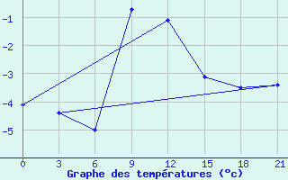 Courbe de tempratures pour Sevan Ozero