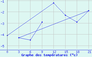 Courbe de tempratures pour Temnikov