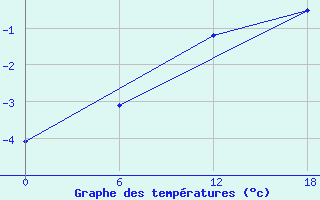 Courbe de tempratures pour Dzhangala