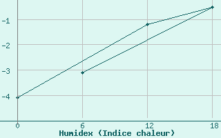 Courbe de l'humidex pour Dzhangala