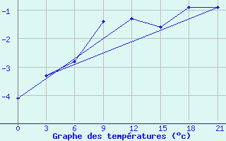 Courbe de tempratures pour Surskoe