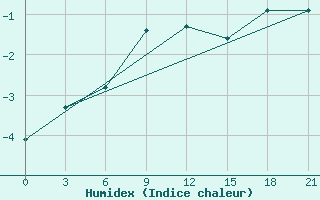 Courbe de l'humidex pour Surskoe