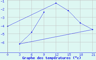 Courbe de tempratures pour Elec