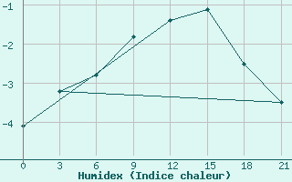 Courbe de l'humidex pour Gajny