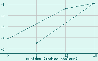 Courbe de l'humidex pour Ikermit