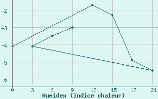 Courbe de l'humidex pour Elan