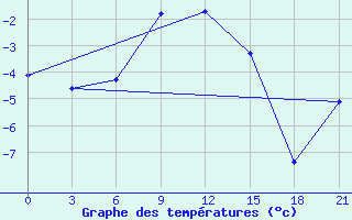 Courbe de tempratures pour Ponyri