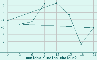 Courbe de l'humidex pour Ponyri