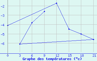 Courbe de tempratures pour Troicko-Pecherskoe