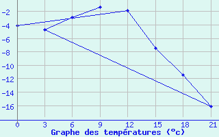 Courbe de tempratures pour Pitlyar