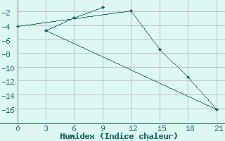 Courbe de l'humidex pour Pitlyar