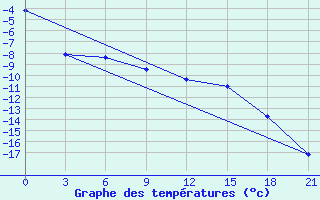 Courbe de tempratures pour Rjazan