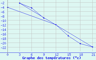 Courbe de tempratures pour Chapaevo