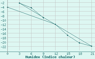 Courbe de l'humidex pour Chapaevo