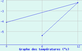 Courbe de tempratures pour Kap Morris Jesup