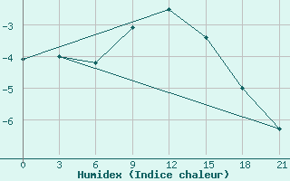 Courbe de l'humidex pour Urjupinsk