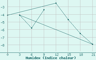 Courbe de l'humidex pour Gagarin