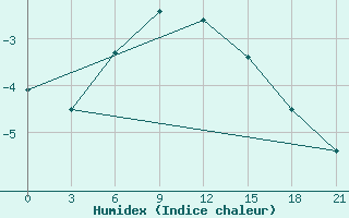 Courbe de l'humidex pour Nizhnyj Tagil