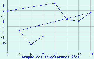 Courbe de tempratures pour Lepel