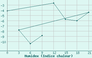 Courbe de l'humidex pour Lepel