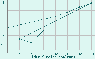 Courbe de l'humidex pour Roslavl