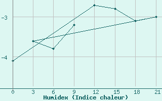 Courbe de l'humidex pour Vaida Guba Bay