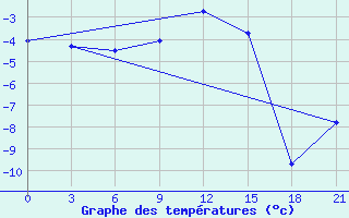 Courbe de tempratures pour Ivano-Frankivs