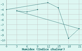 Courbe de l'humidex pour Ivano-Frankivs'K