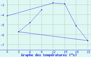 Courbe de tempratures pour Dno