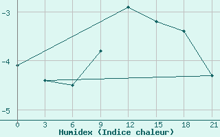 Courbe de l'humidex pour Pallasovka