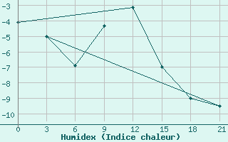 Courbe de l'humidex pour Medvezegorsk