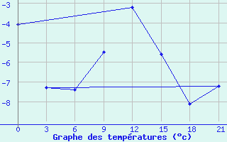 Courbe de tempratures pour Velizh