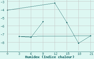 Courbe de l'humidex pour Velizh