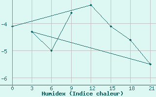 Courbe de l'humidex pour Holmogory