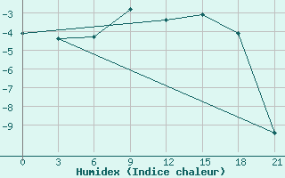 Courbe de l'humidex pour Ivdel